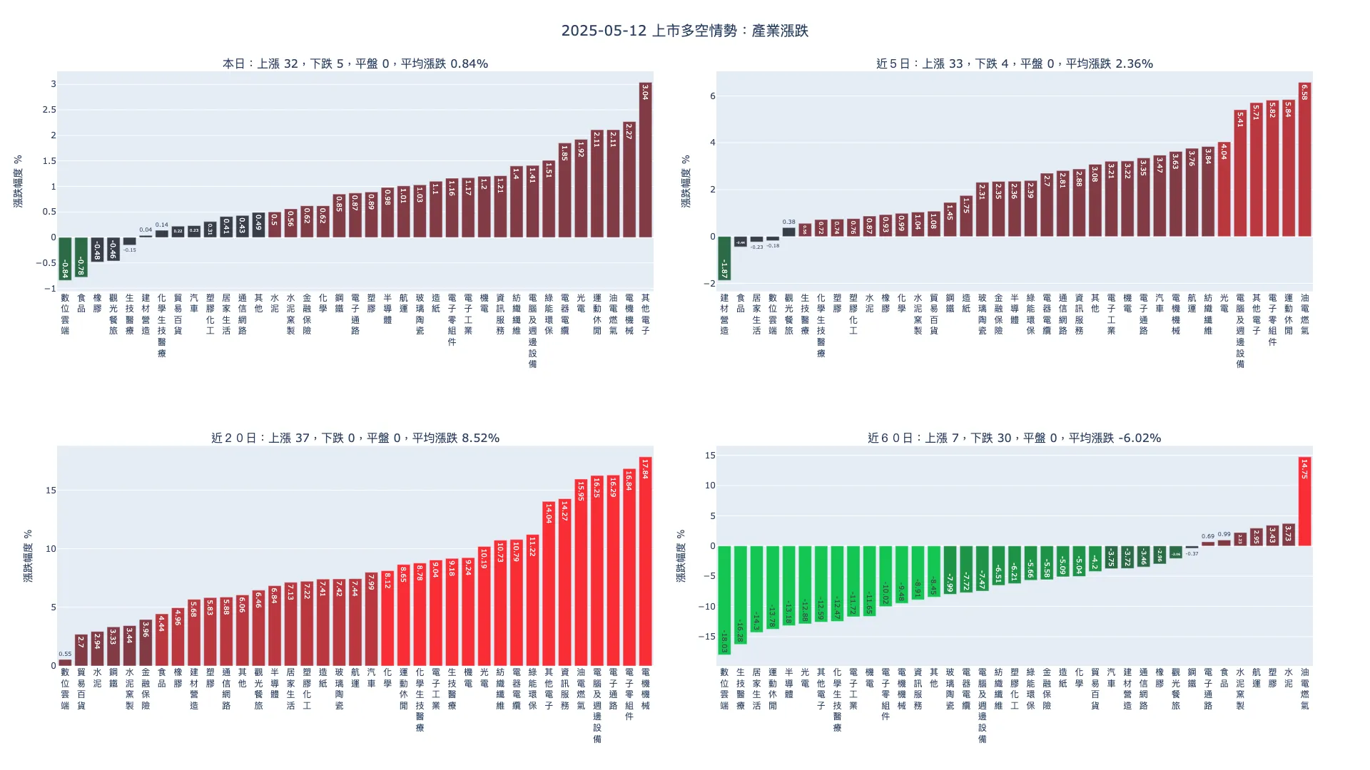 2025-05-12：產業漲跌及漲跌幅家數統計