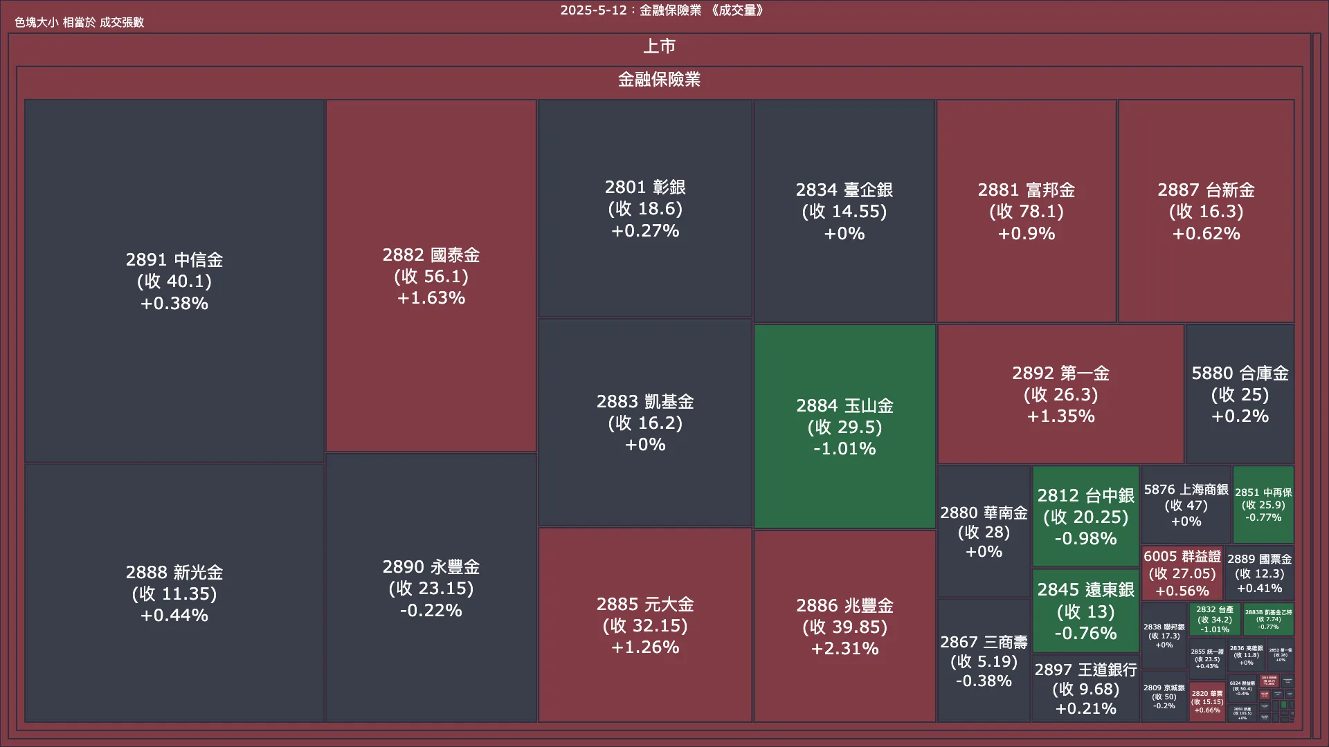 2025-5-12：金融保險業成交量、漲跌幅與買賣超