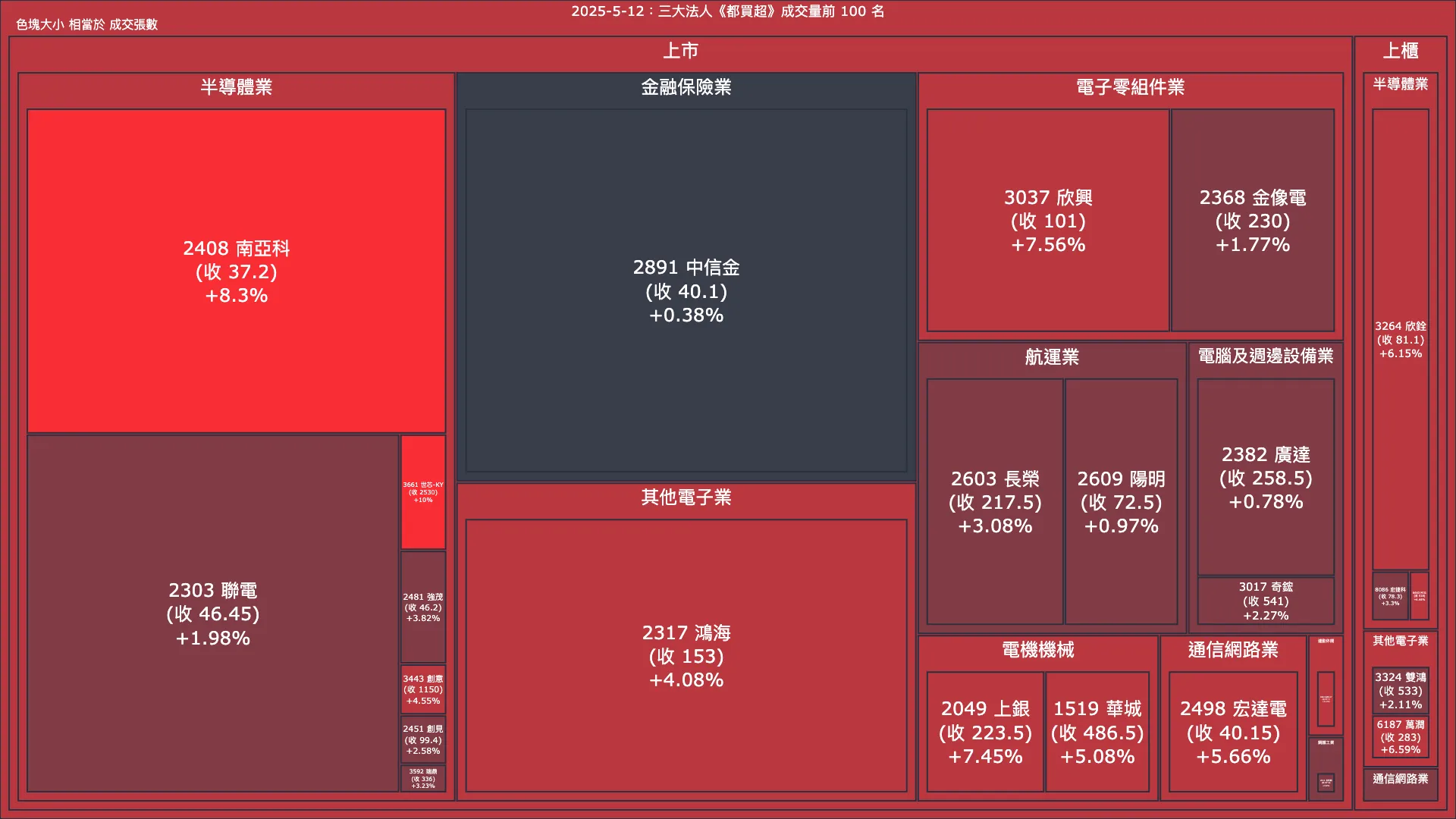 2025-5-12：三大法人《都買超》《都賣超》