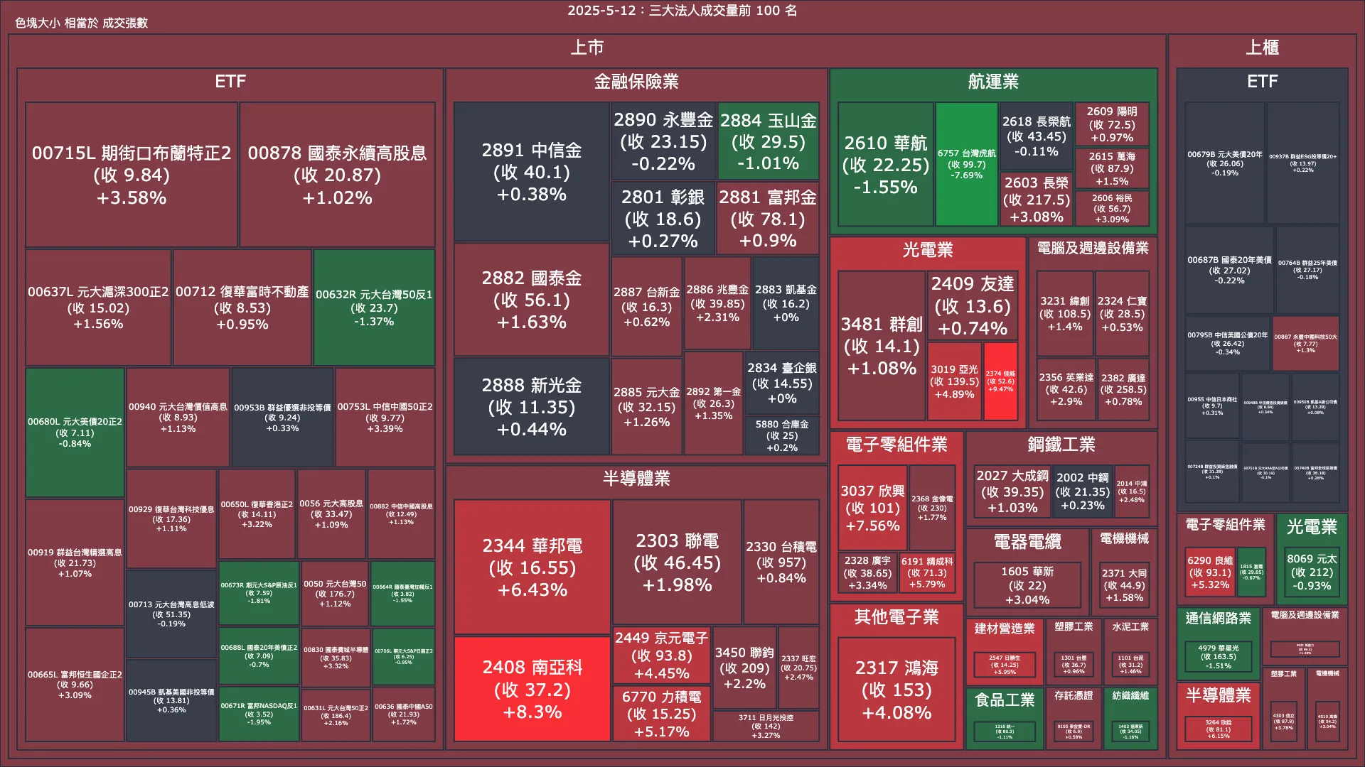 2025-5-12：三大法人成交量與買賣超