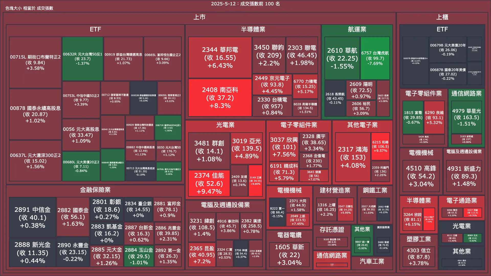 2025-5-12：成交量與漲跌幅