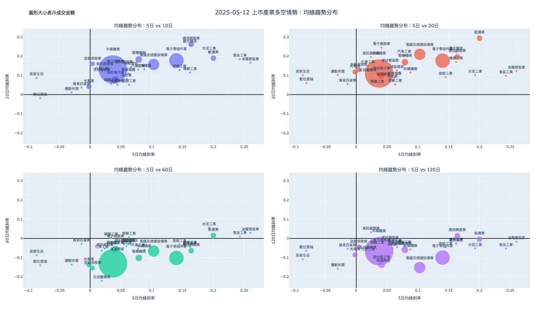 2025-05-12：均線趨勢分布