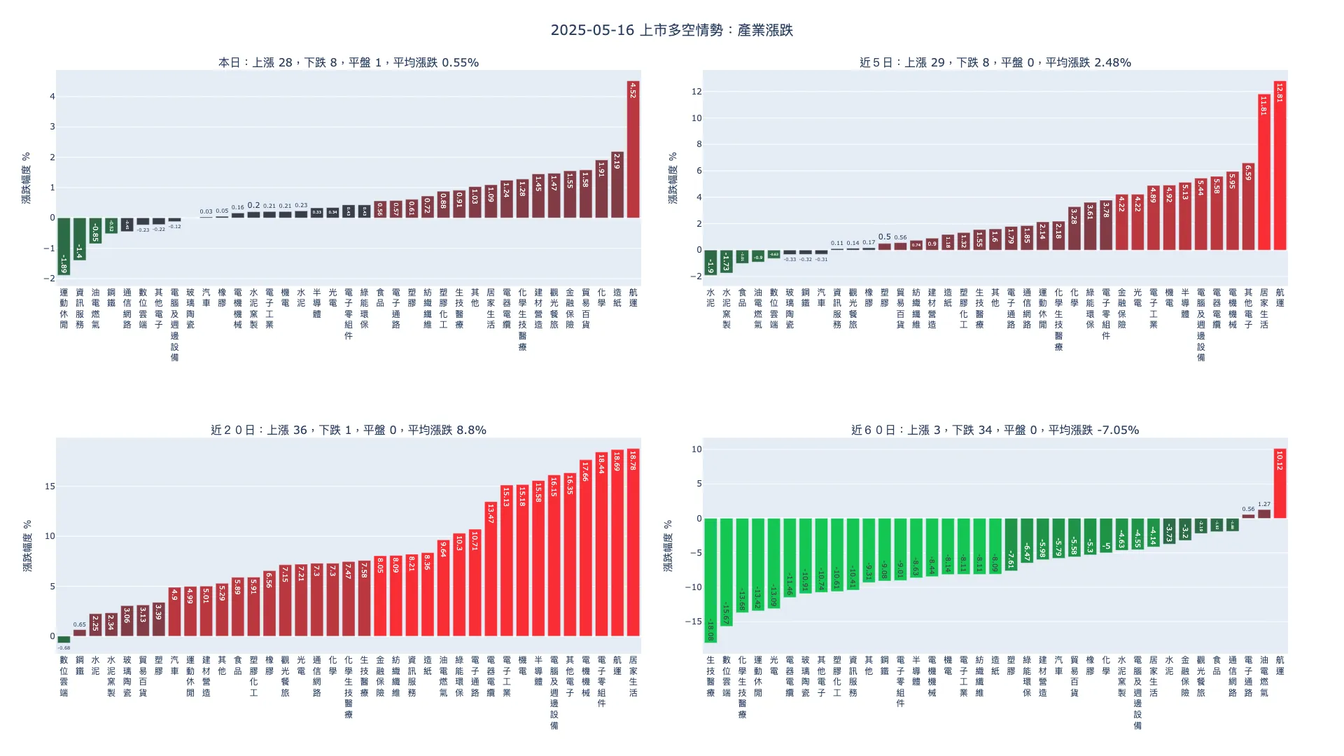 2025-05-16：產業漲跌及漲跌幅家數統計