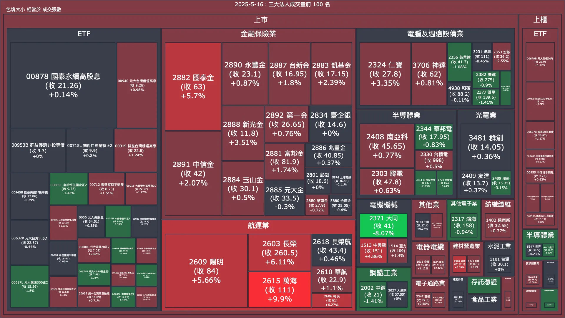 2025-5-16：三大法人成交量與買賣超