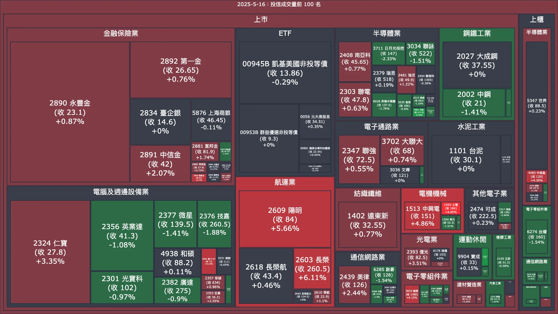 2025-5-16：投信成交量、買賣超與漲跌幅