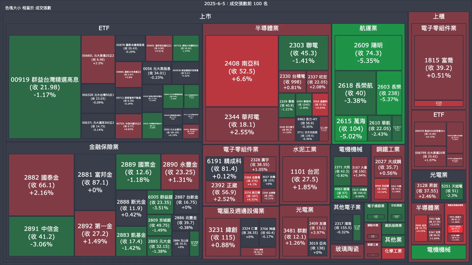 2025-6-5：成交量與漲跌幅
