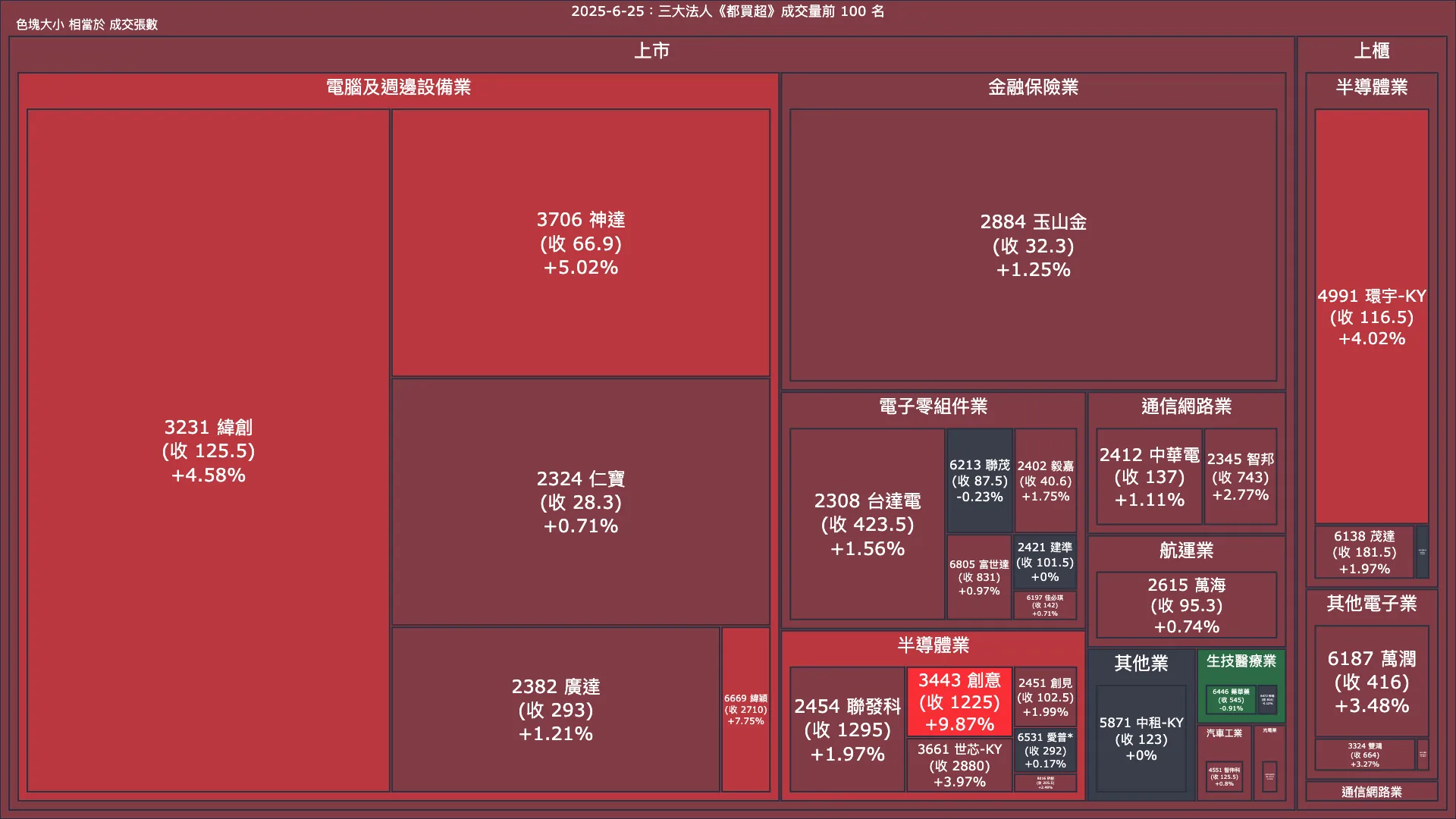 2025-6-25：三大法人《都買超》《都賣超》