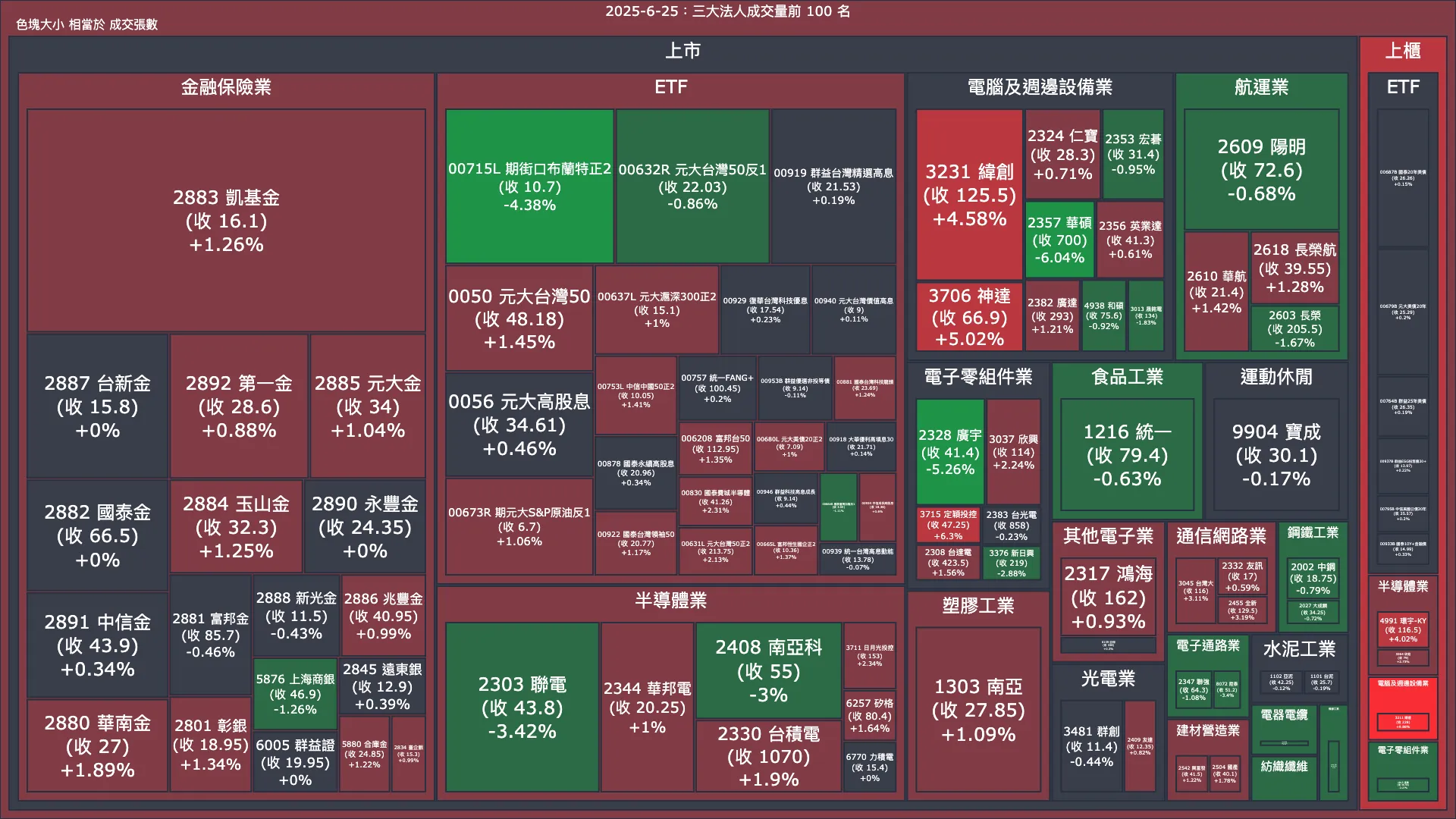 2025-6-25：三大法人成交量與買賣超