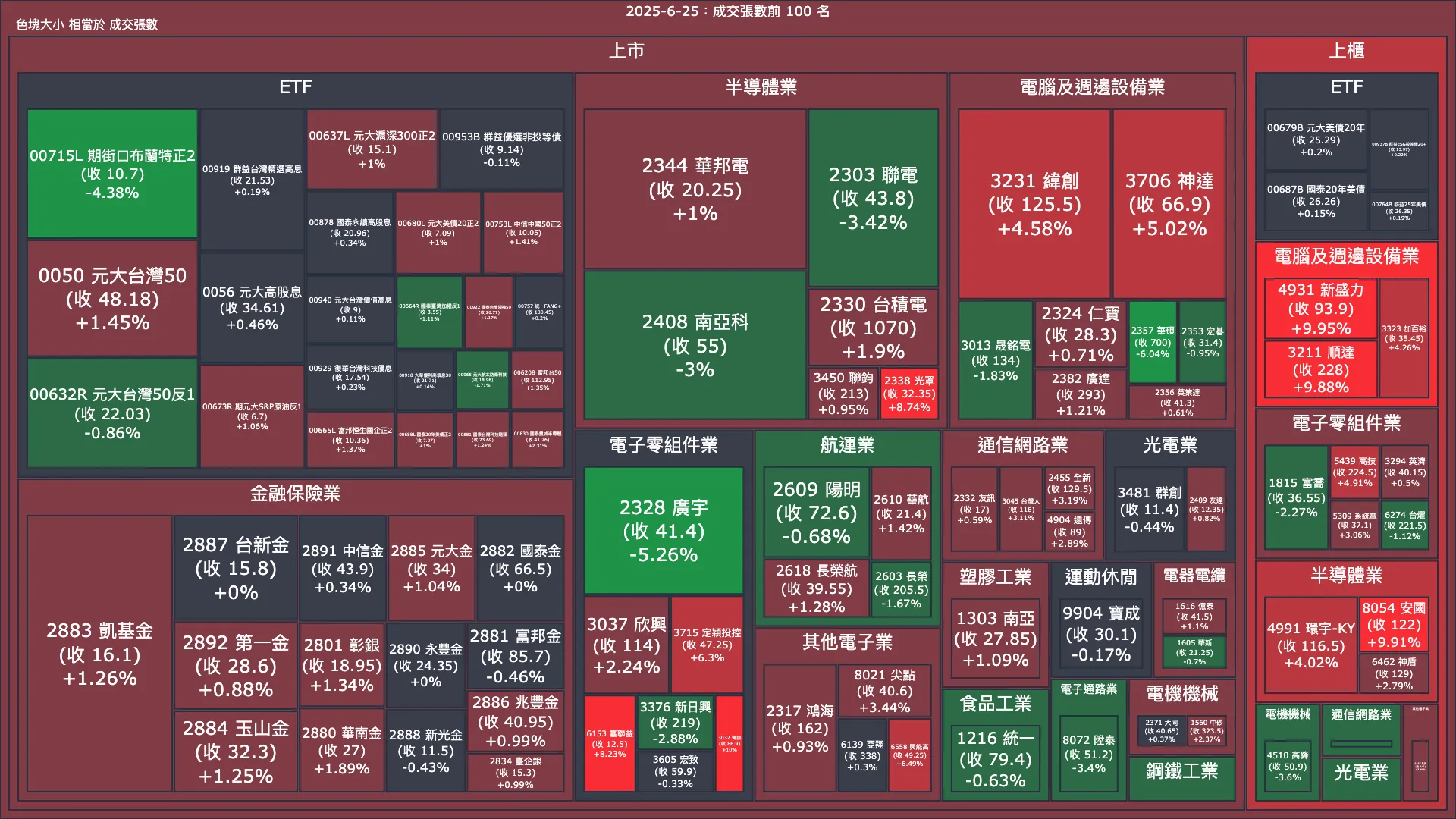 2025-6-25：成交量與漲跌幅