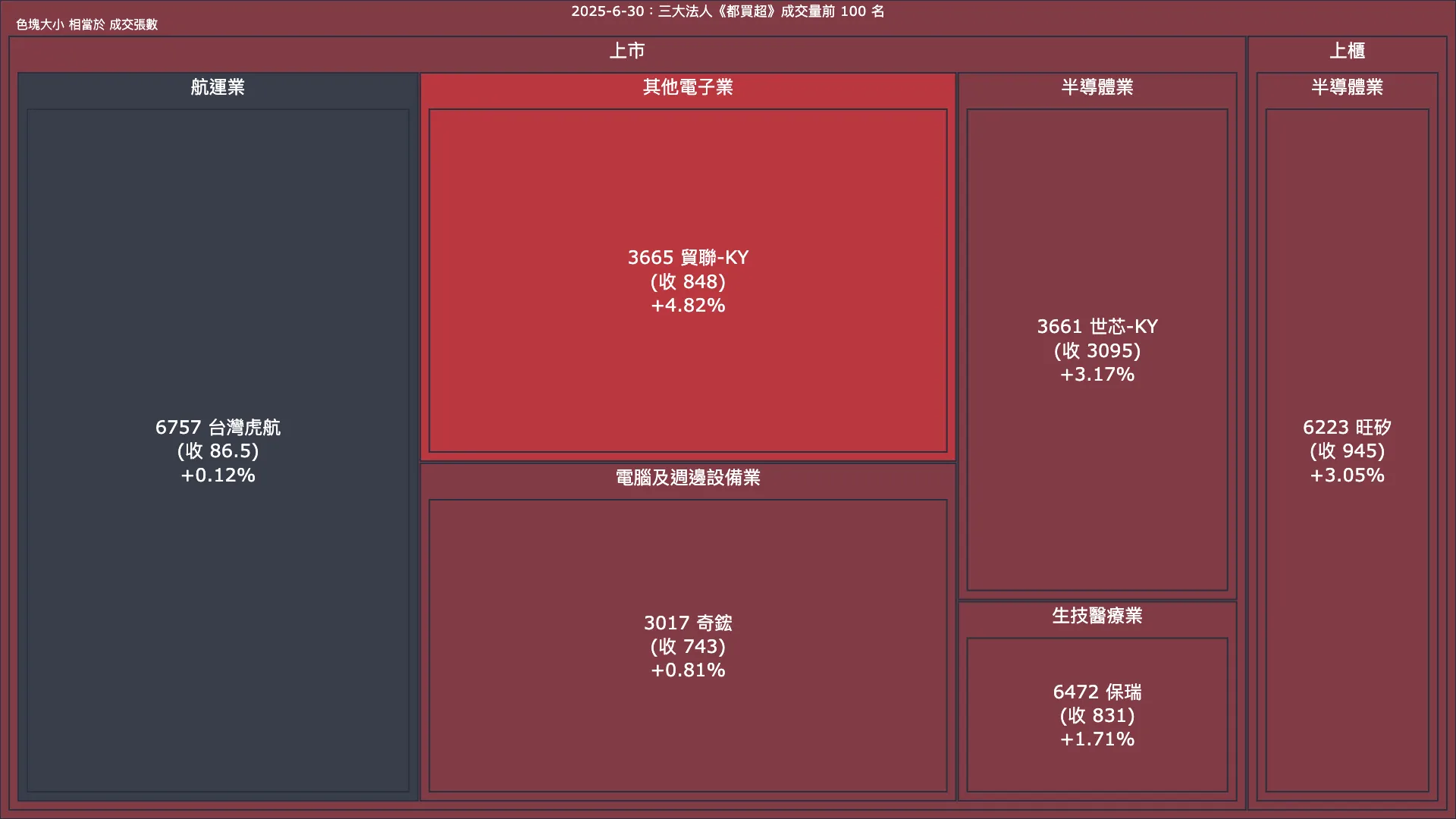 2025-6-30：三大法人《都買超》《都賣超》