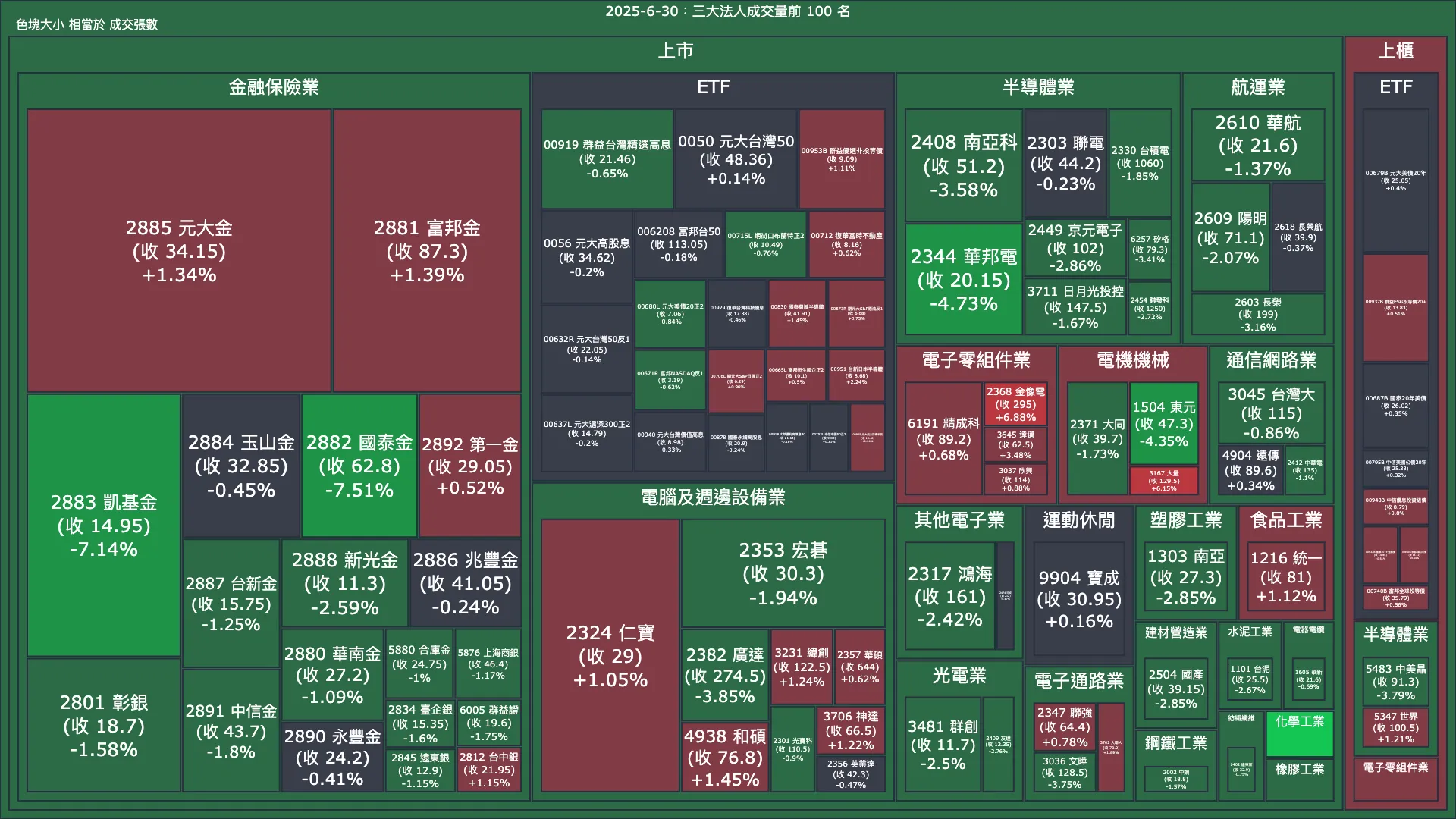 2025-6-30：三大法人成交量與買賣超