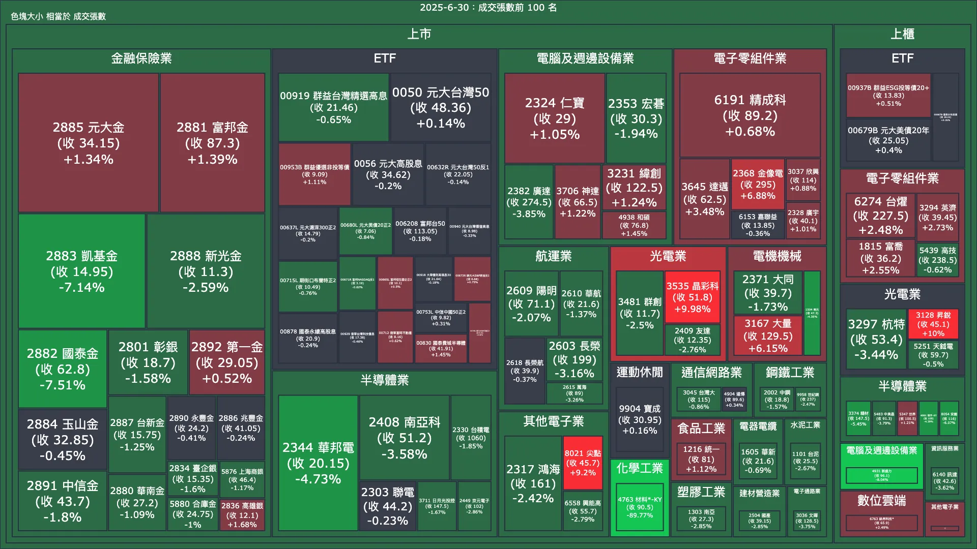 2025-6-30：成交量與漲跌幅