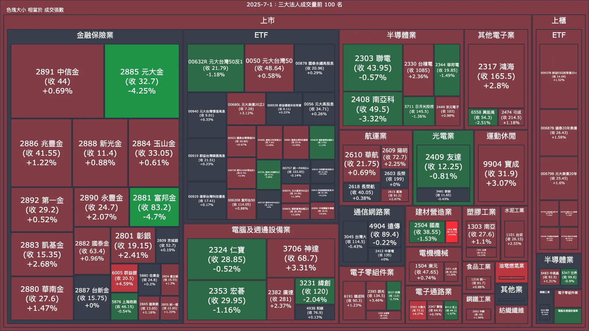 2025-7-1：三大法人成交量與買賣超