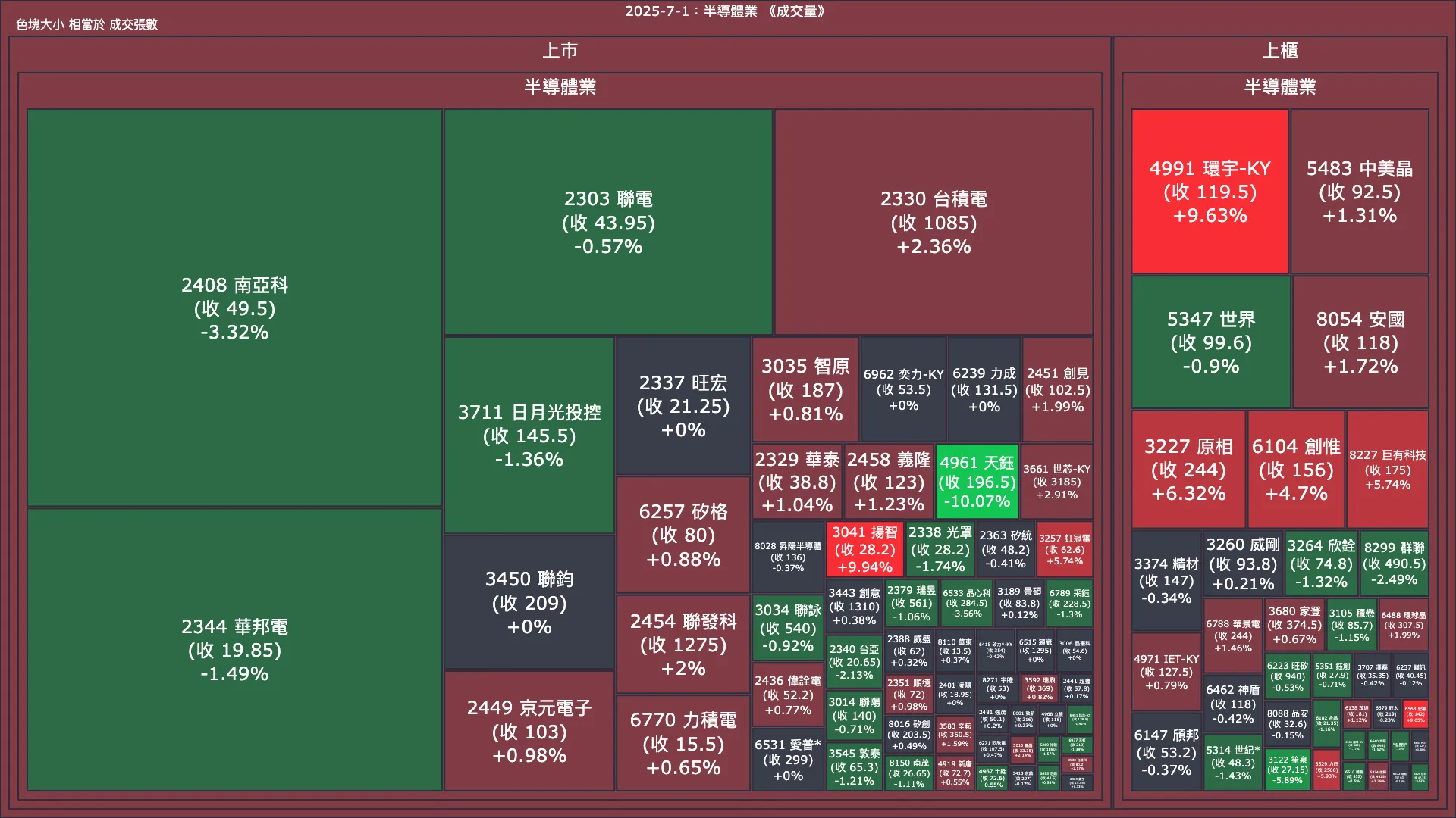 2025-7-1：半導體業成交量、漲跌幅與買賣超