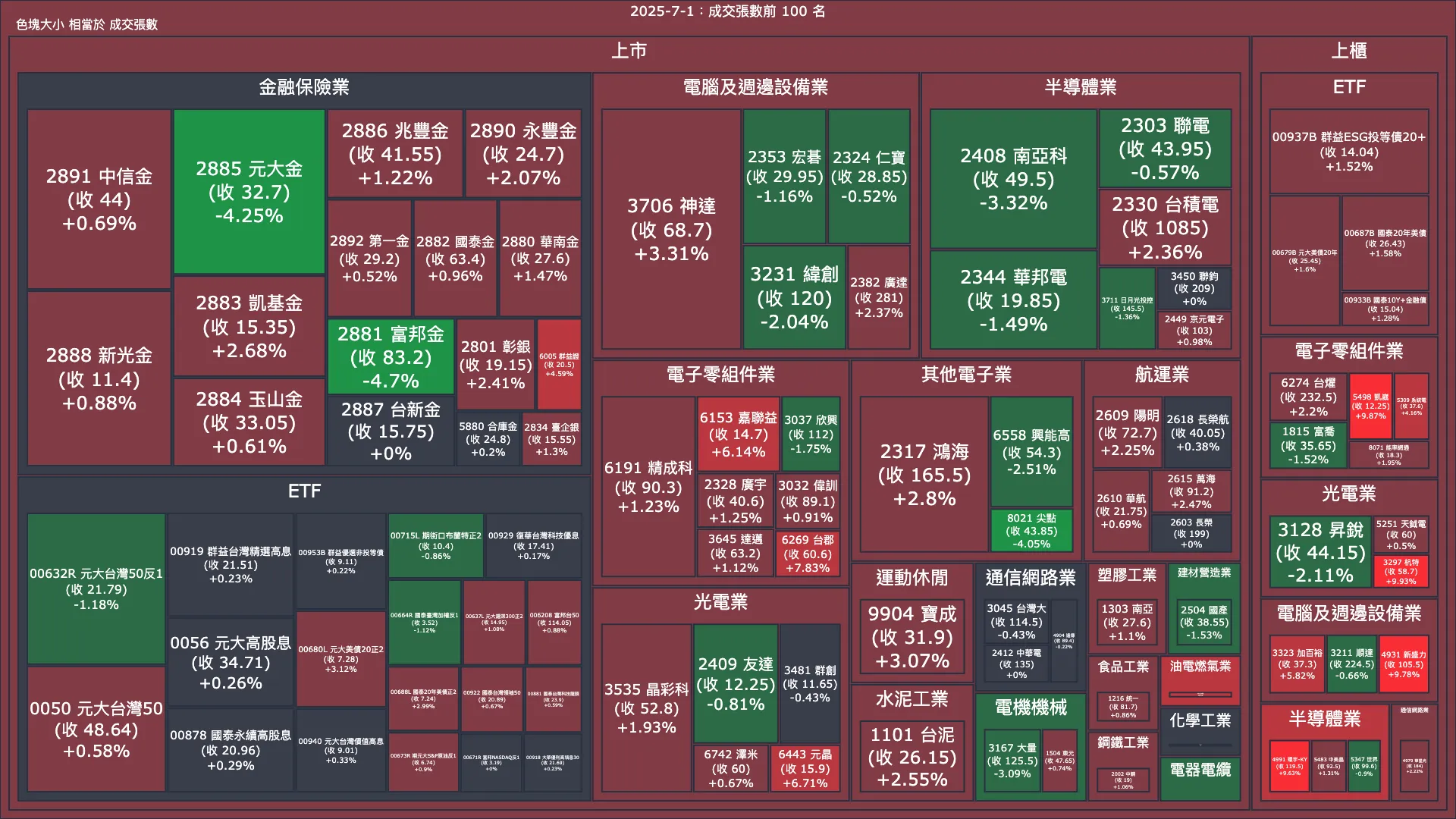 2025-7-1：成交量與漲跌幅