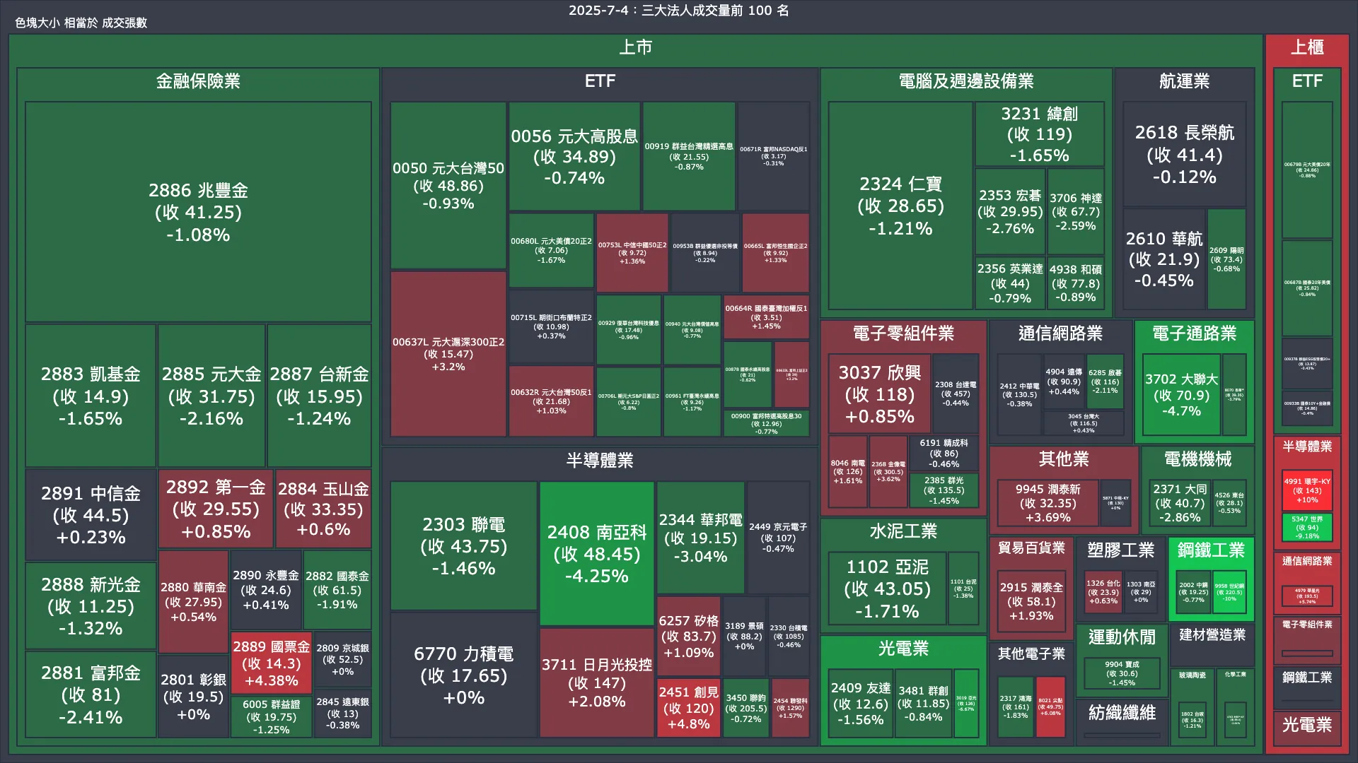 2025-7-4：三大法人成交量與買賣超