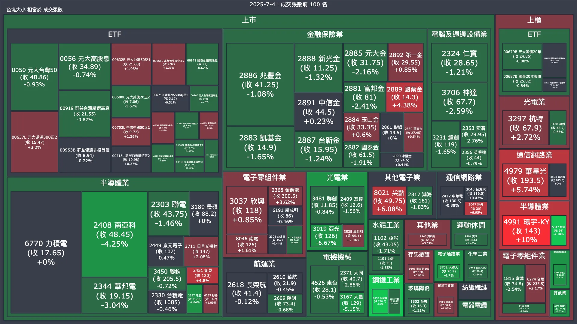2025-7-4：成交量與漲跌幅