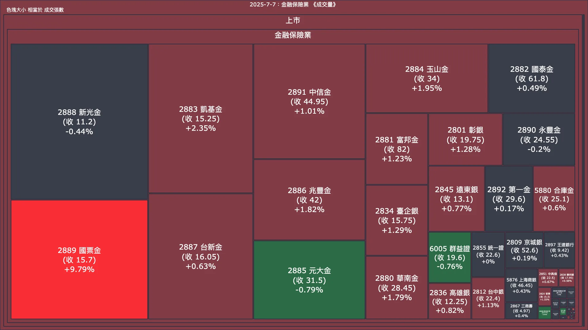 2025-7-7：金融保險業成交量、漲跌幅與買賣超