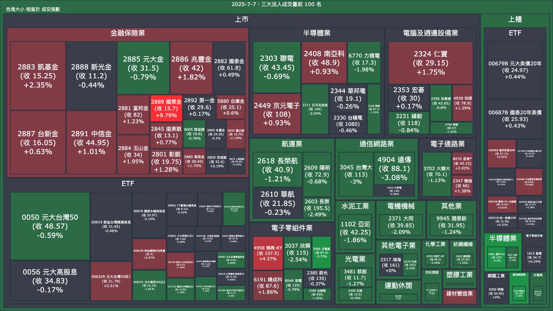 2025-7-7：三大法人成交量與買賣超