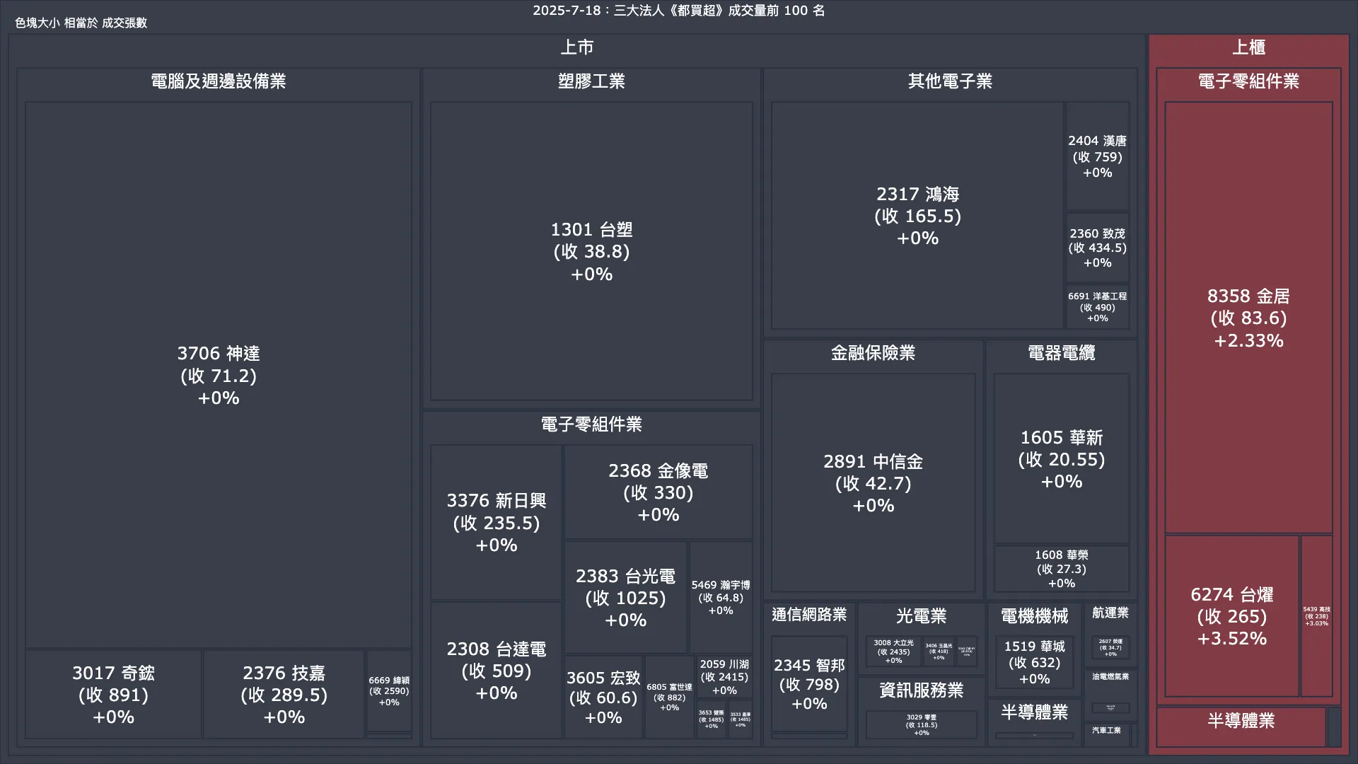 2025-7-18：三大法人《都買超》《都賣超》