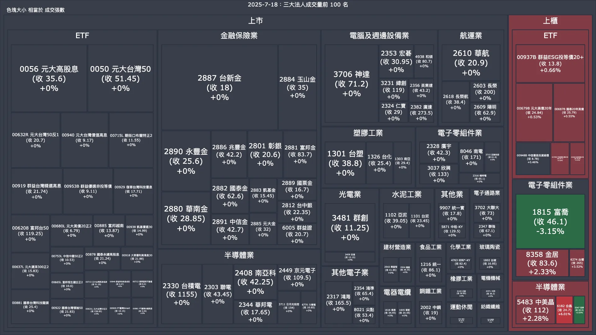 2025-7-18：三大法人成交量與買賣超