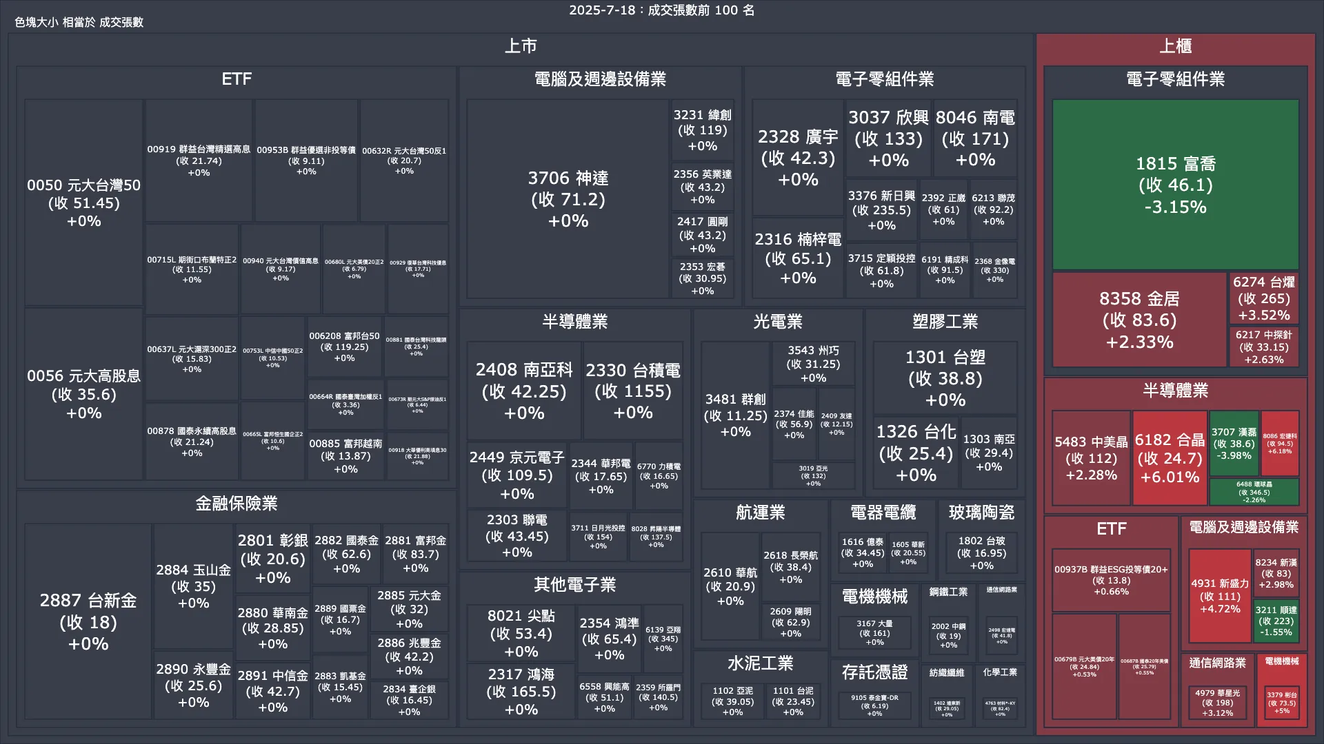 2025-7-18：成交量與漲跌幅