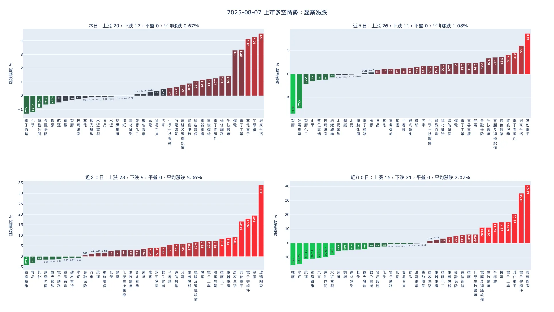 2025-08-07：產業漲跌及漲跌幅家數統計