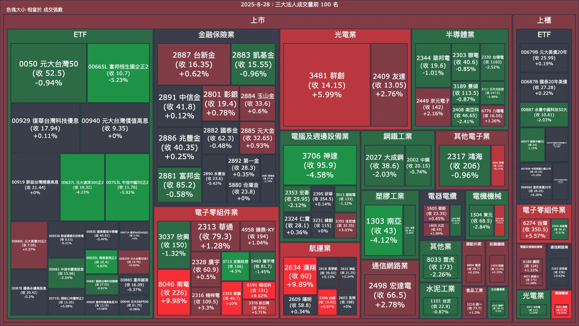 2025-8-28：三大法人成交量與買賣超
