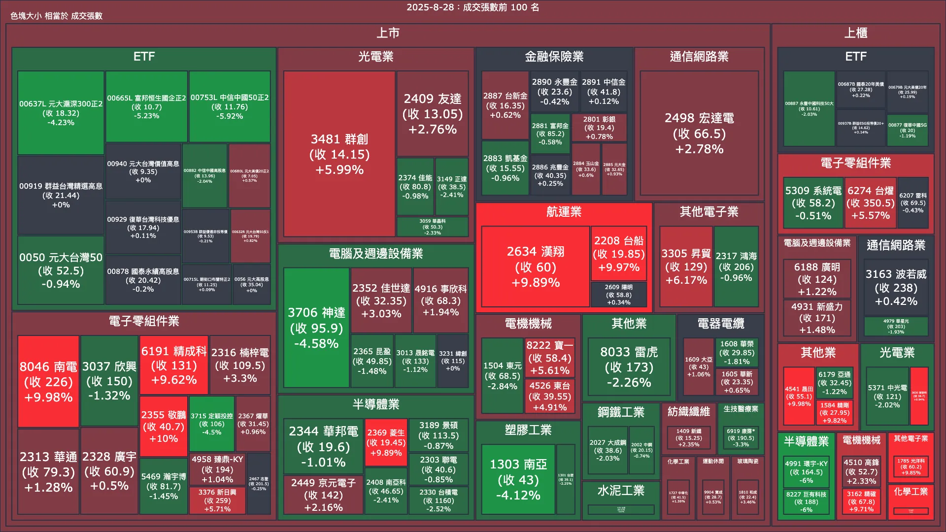 2025-8-28：成交量與漲跌幅