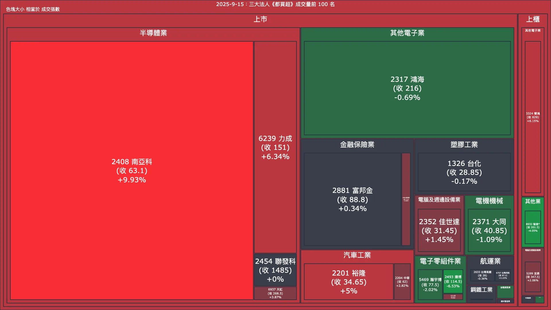 2025-9-15：三大法人《都買超》《都賣超》
