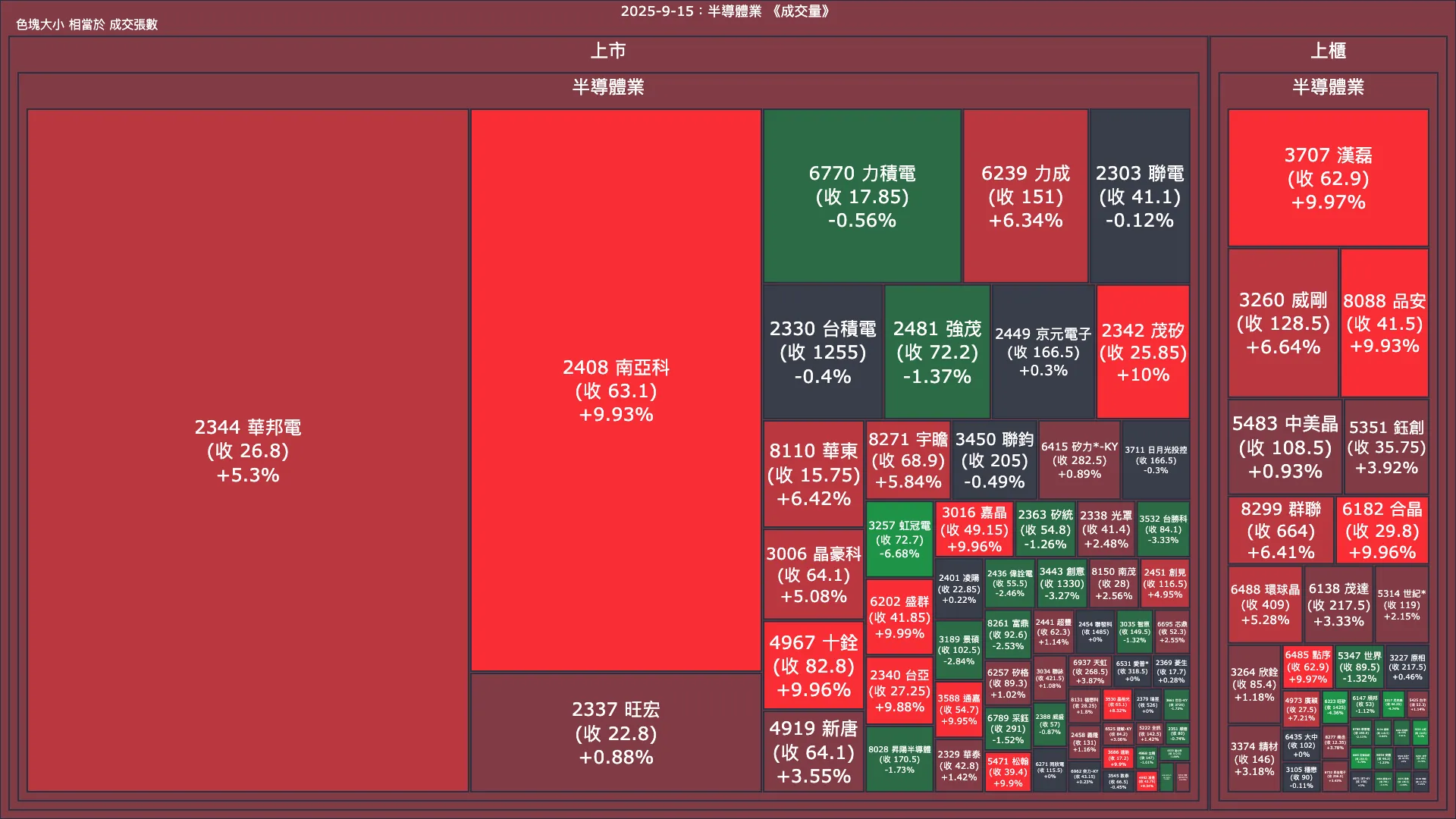 2025-9-15：半導體業成交量、漲跌幅與買賣超
