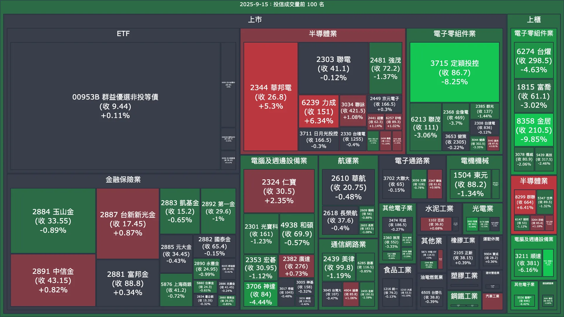 2025-9-15：投信成交量、買賣超與漲跌幅