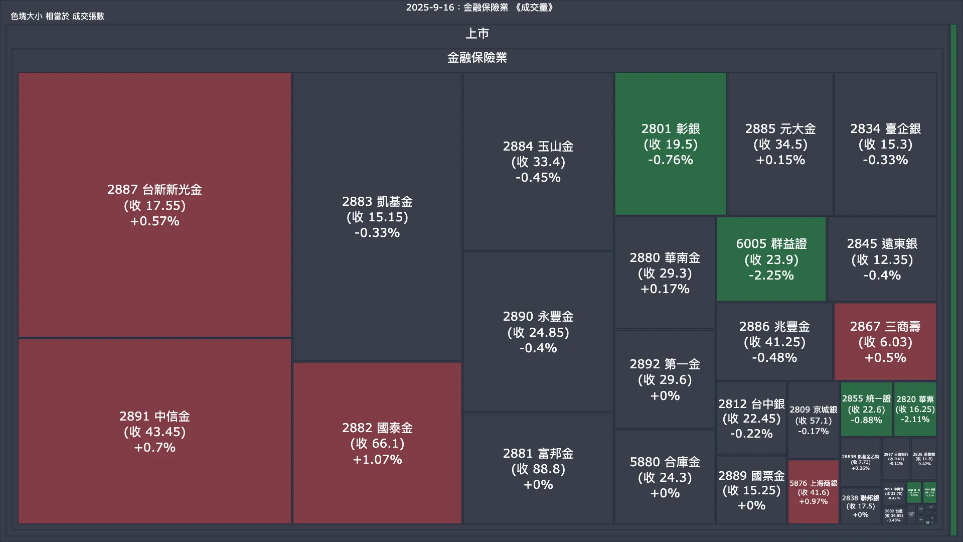 2025-9-16：金融保險業成交量、漲跌幅與買賣超