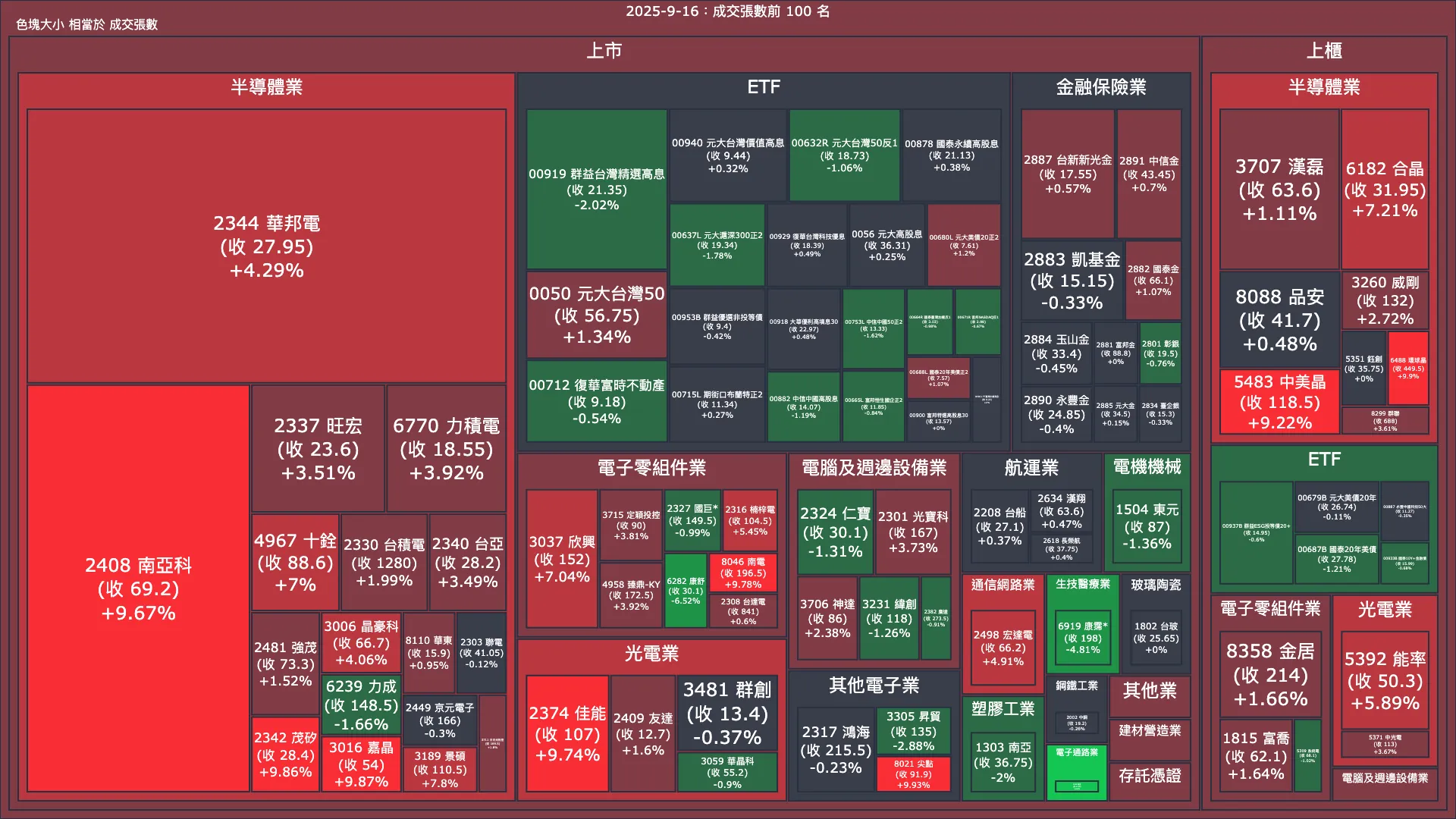 2025-9-16：成交量與漲跌幅