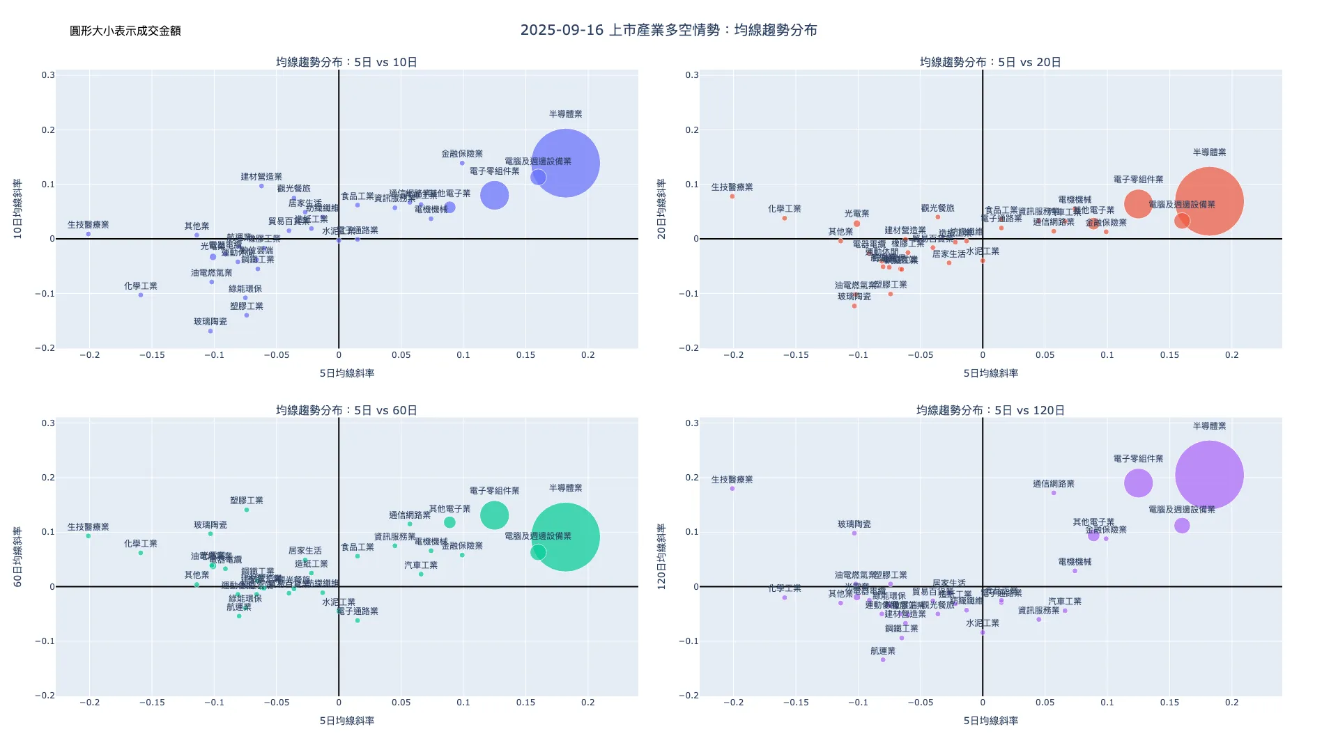 2025-09-16：均線趨勢分布