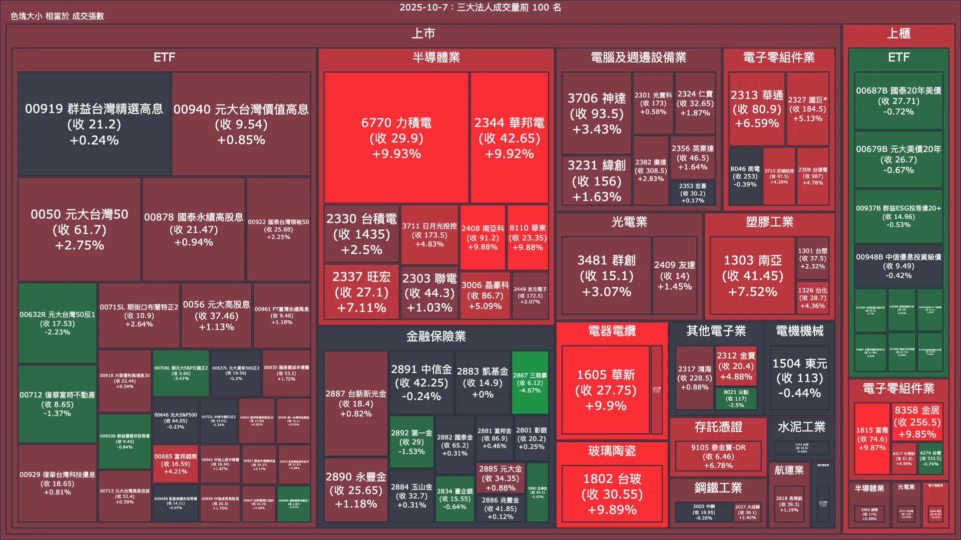 2025-10-7：三大法人成交量與買賣超