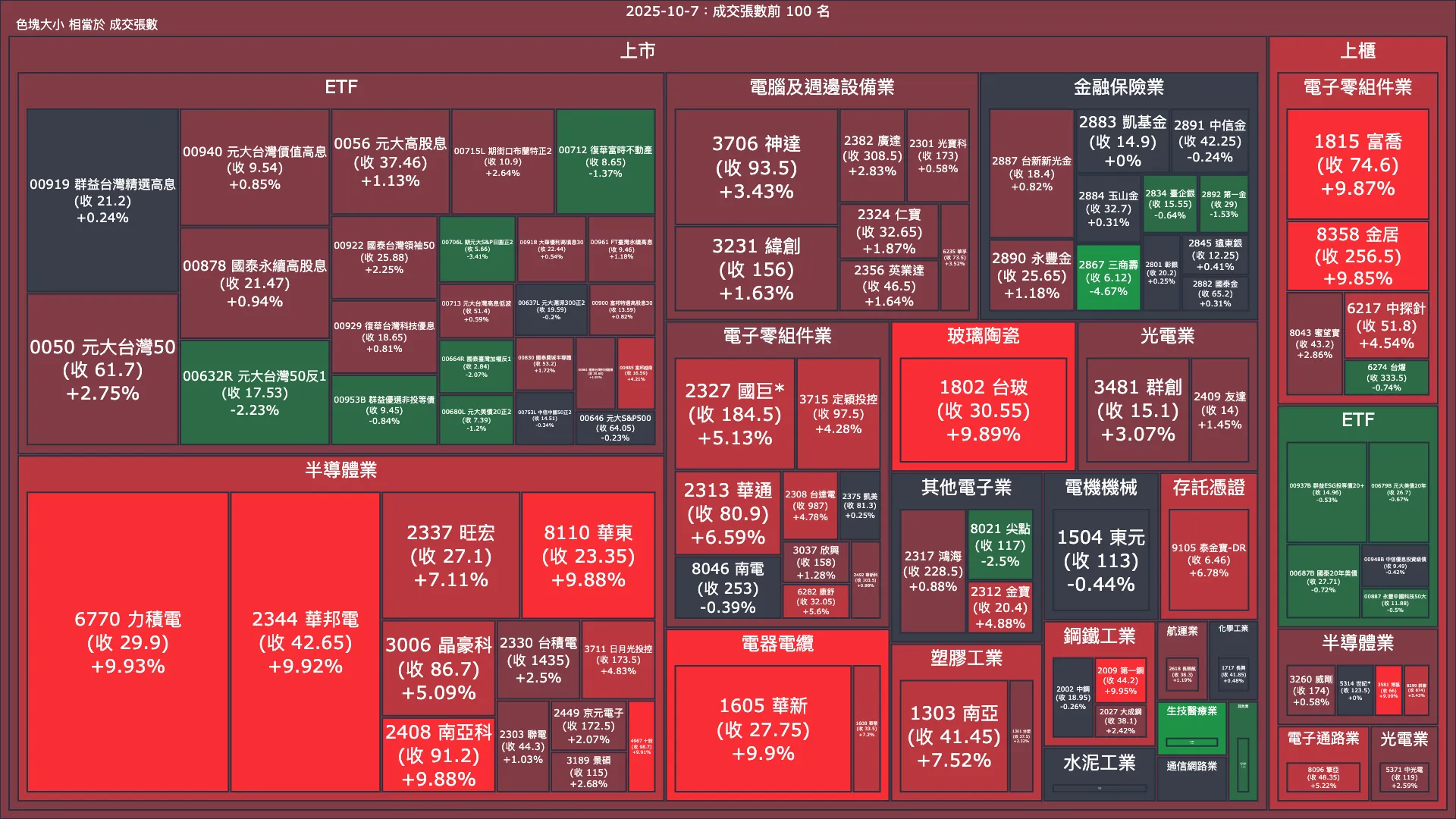 2025-10-7：成交量與漲跌幅
