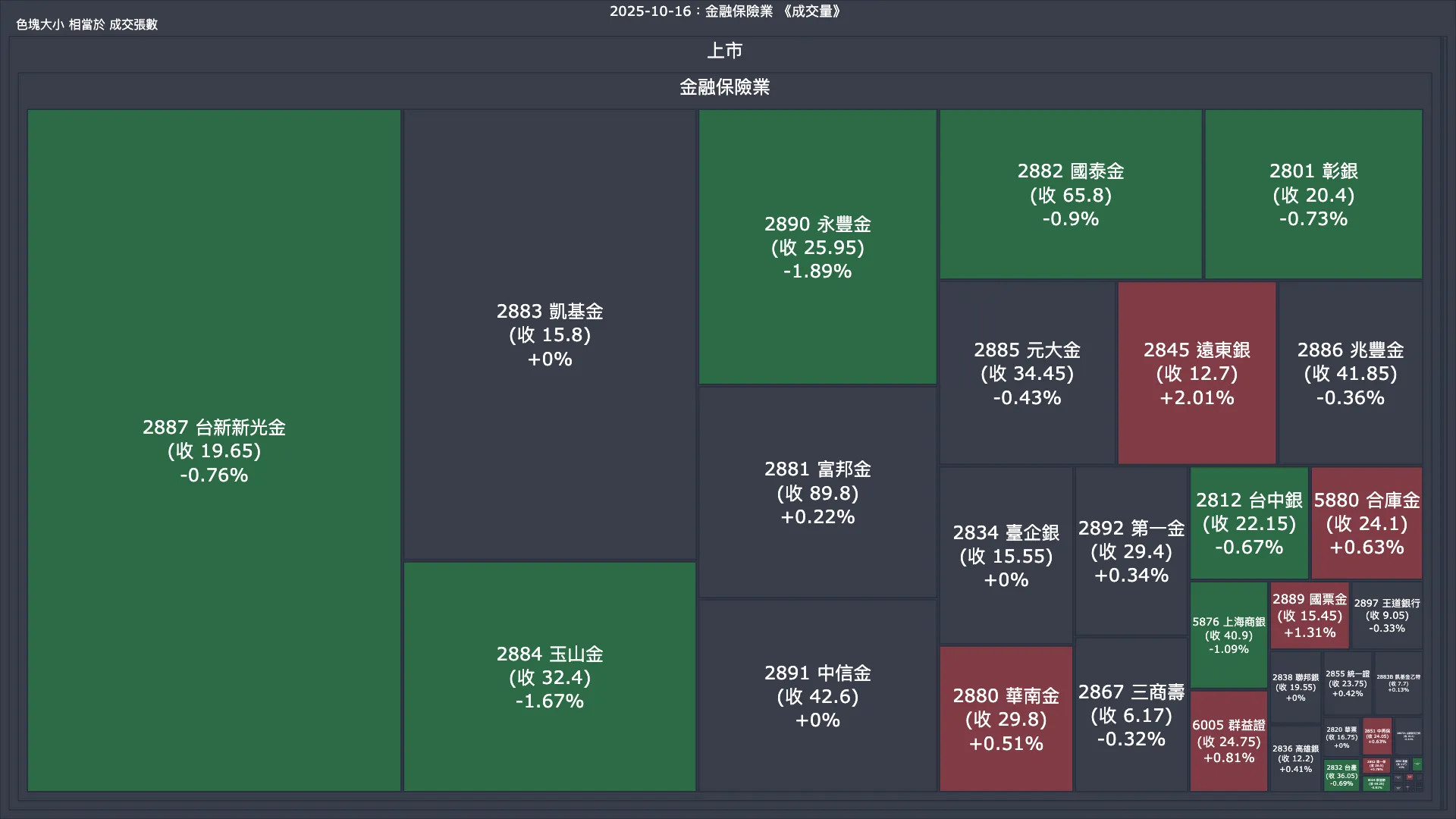 2025-10-16：金融保險業成交量、漲跌幅與買賣超