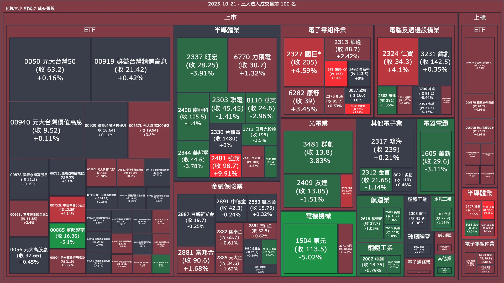 2025-10-21：三大法人成交量與買賣超