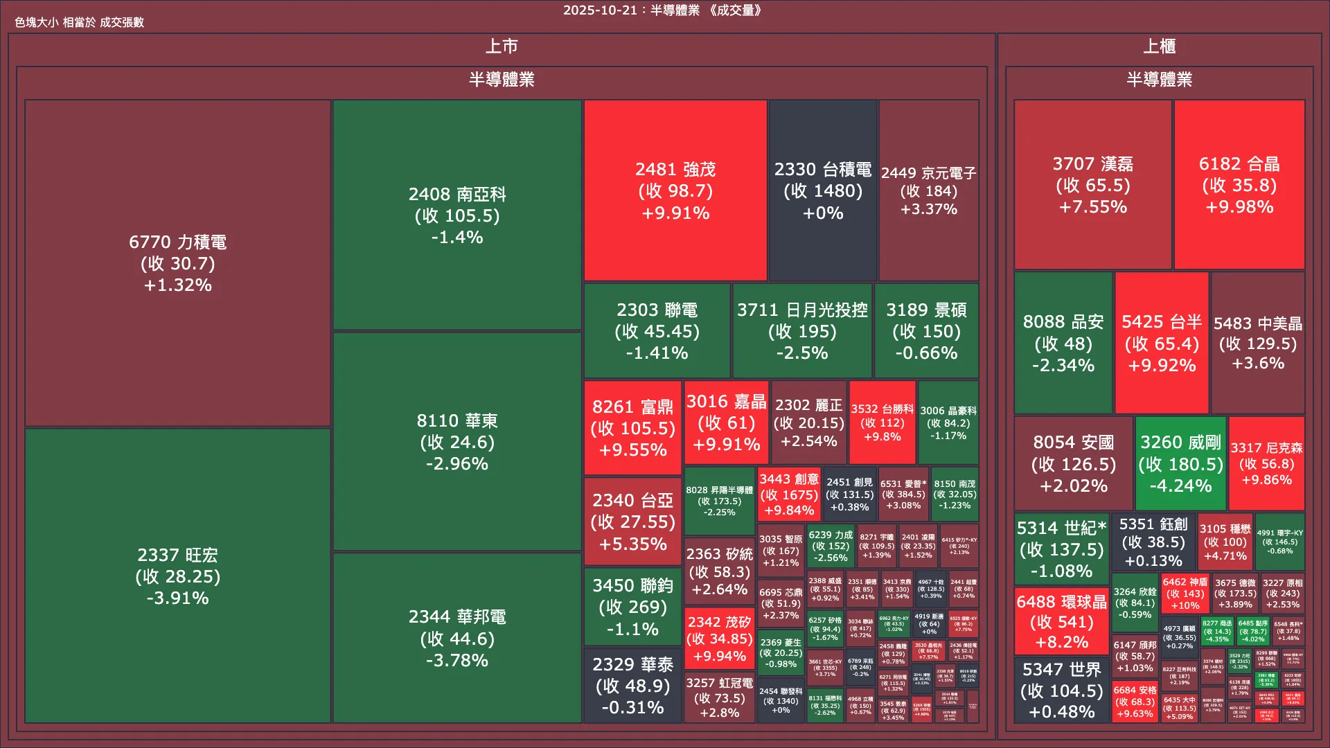 2025-10-21：半導體業成交量、漲跌幅與買賣超