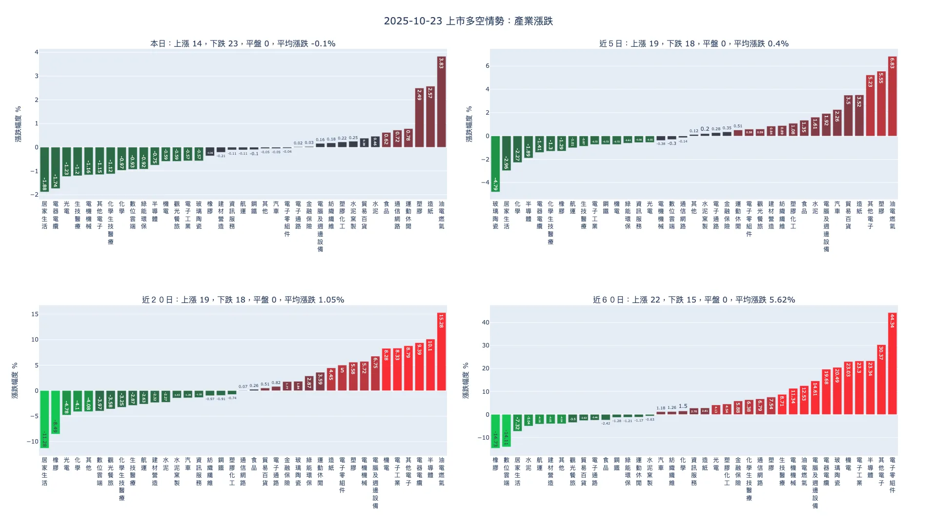 2025-10-23：產業漲跌及漲跌幅家數統計