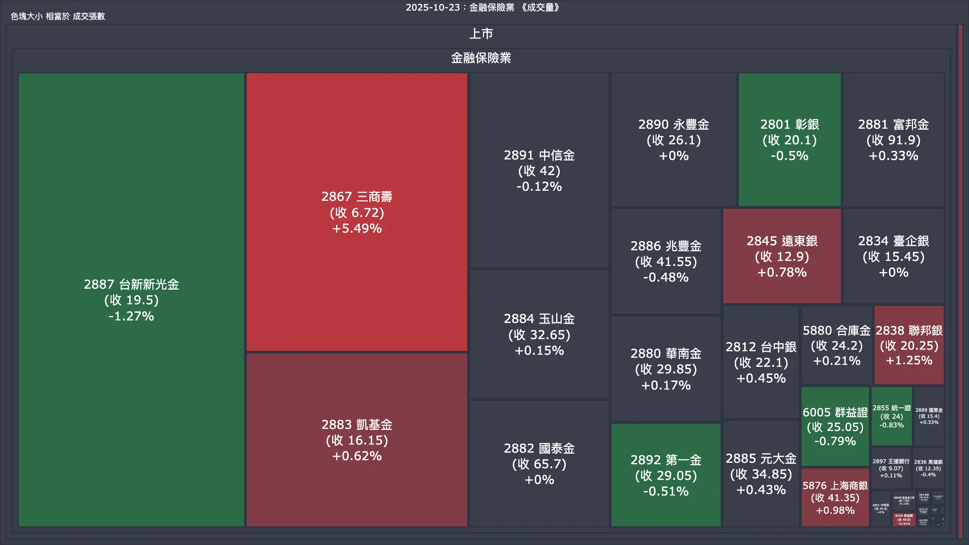 2025-10-23：金融保險業成交量、漲跌幅與買賣超