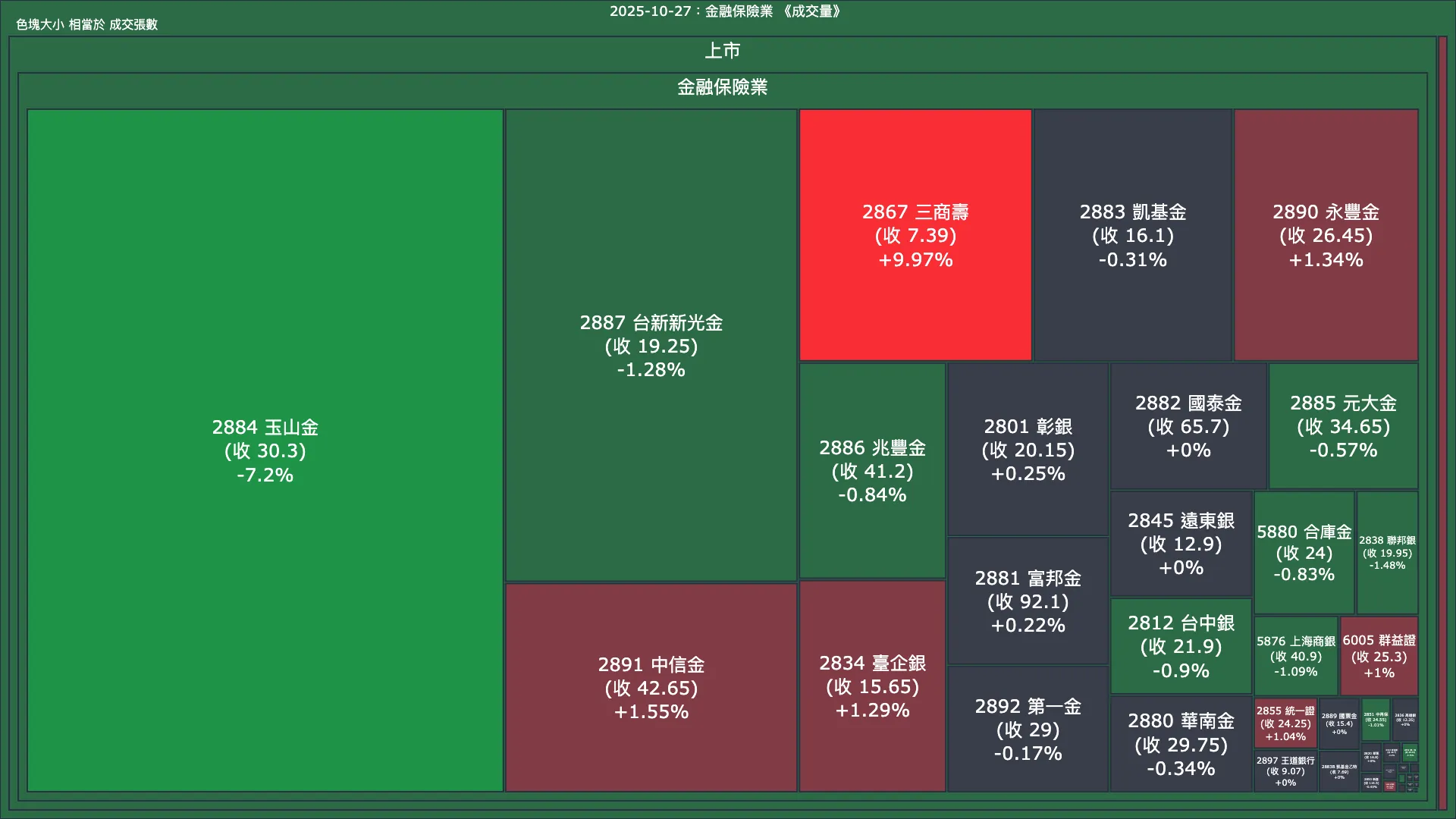 2025-10-27：金融保險業成交量、漲跌幅與買賣超