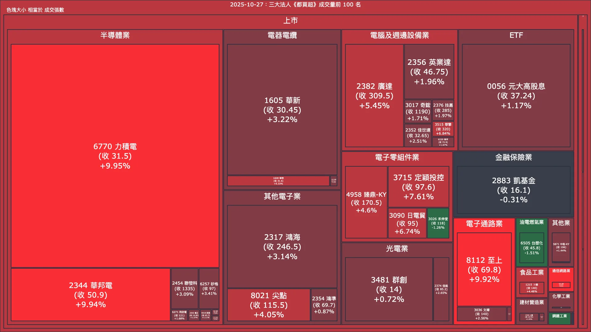 2025-10-27：三大法人《都買超》《都賣超》