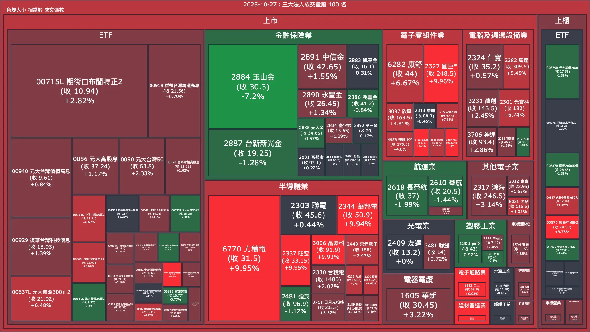 2025-10-27：三大法人成交量與買賣超