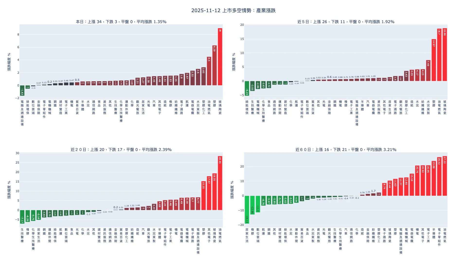 2025-11-12：產業漲跌及漲跌幅家數統計
