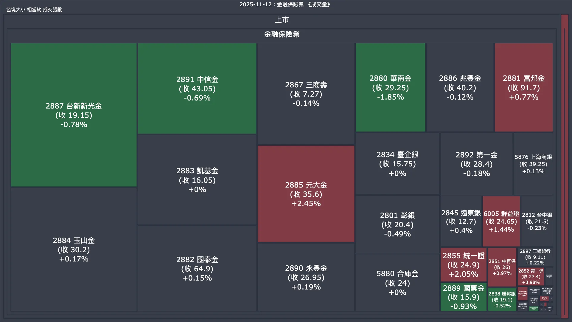 2025-11-12：金融保險業成交量、漲跌幅與買賣超