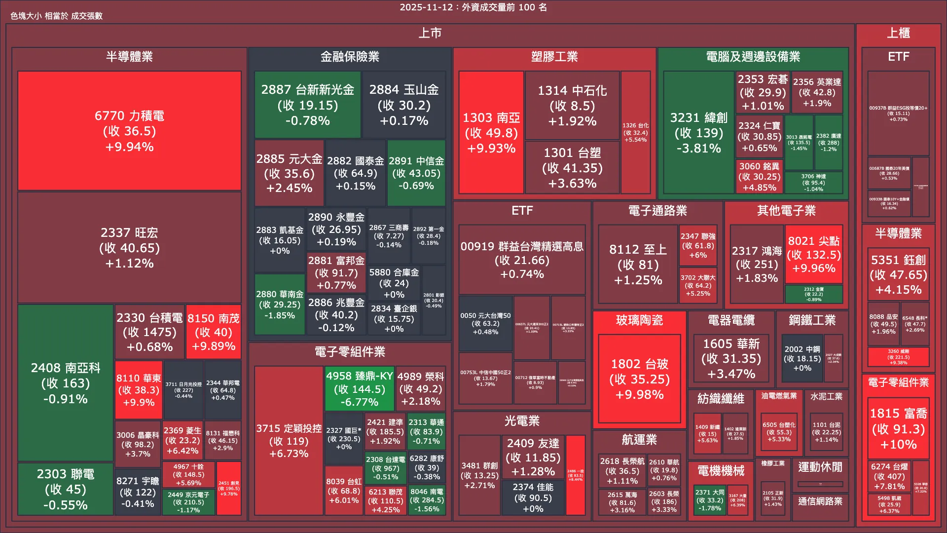 2025-11-12：外資成交量、買賣超與漲跌幅