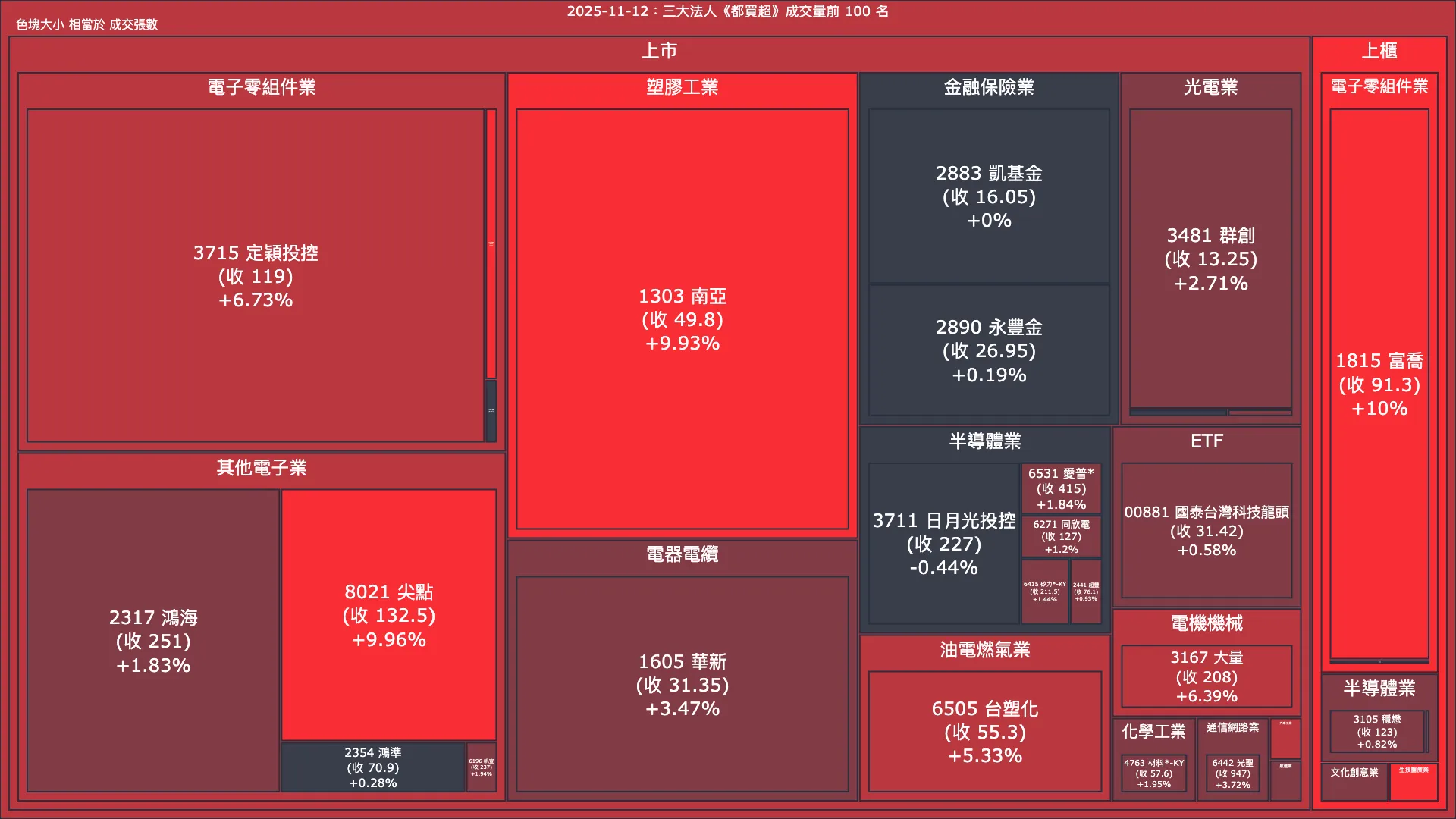 2025-11-12：三大法人《都買超》《都賣超》
