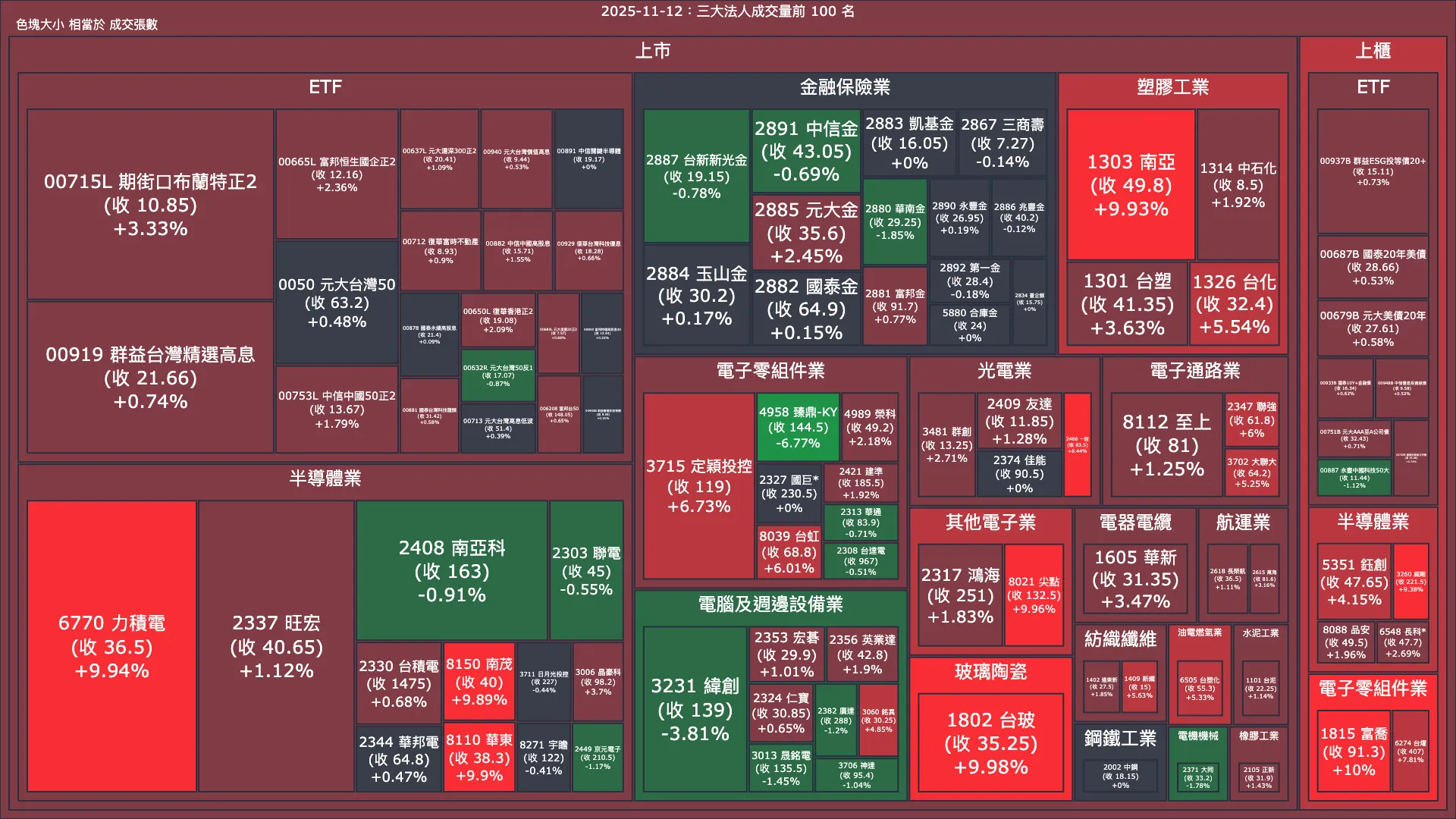 2025-11-12：三大法人成交量與買賣超
